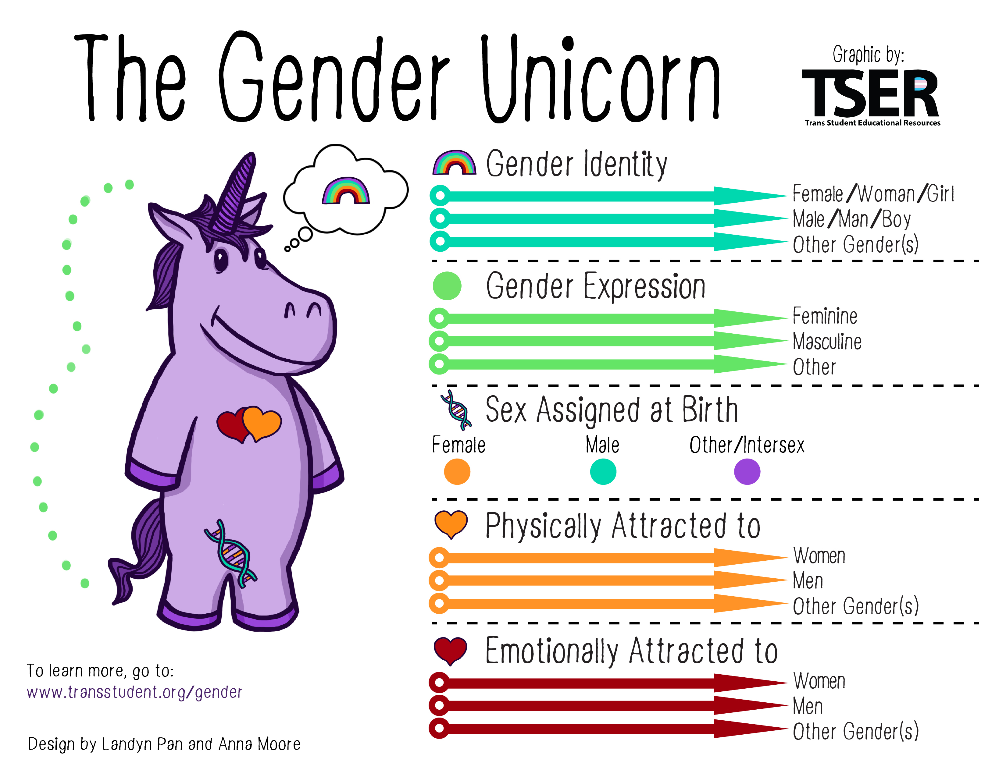 Gender Unicorn | eCampusOntario H5P Studio