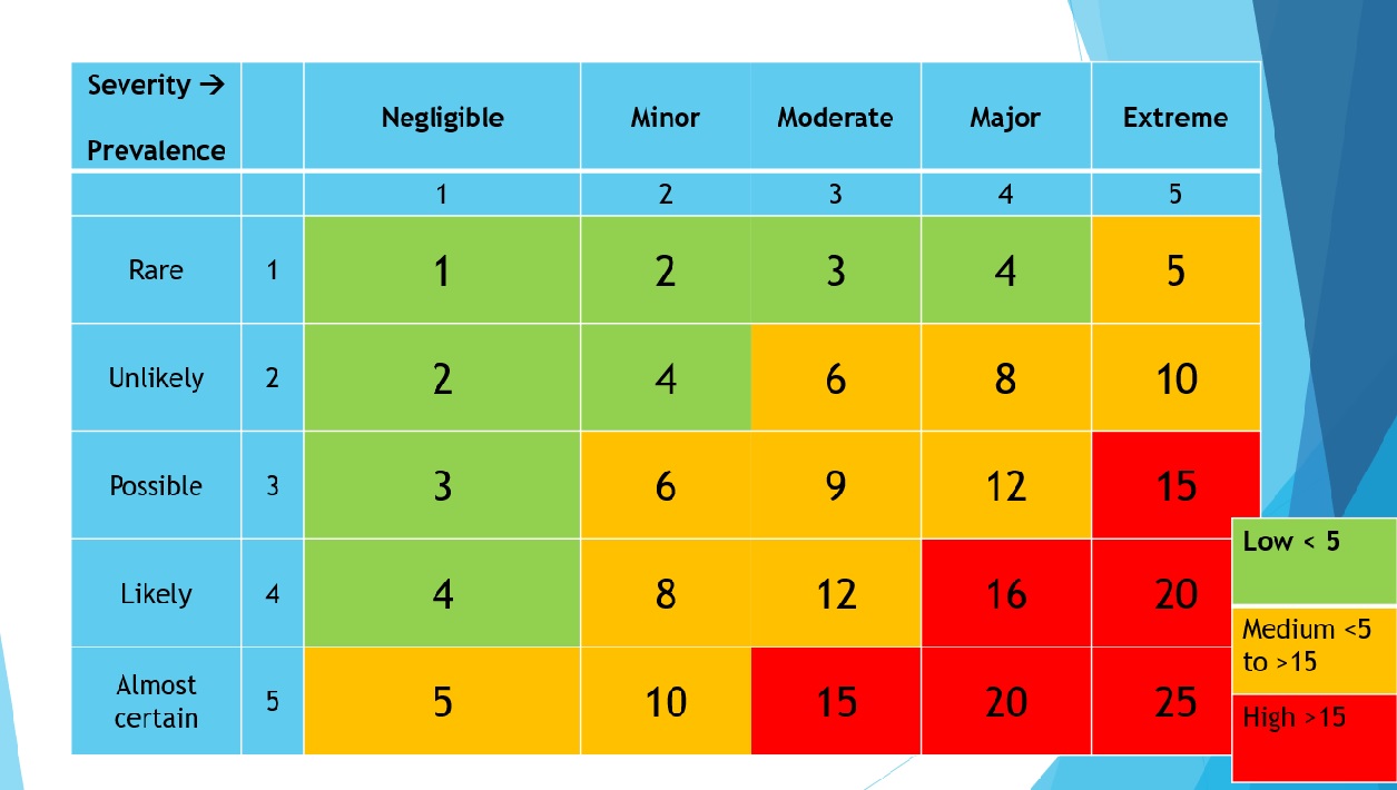 SAGE Food Safety - Hazard Risk Matrix 3 | eCampusOntario H5P Studio