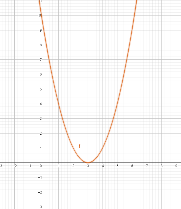 graphique quadratique avec équation