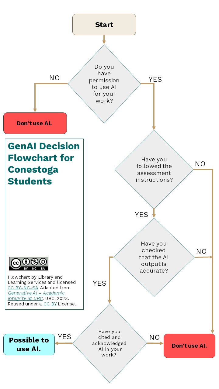 Textual Description of Gen AI Decision FlowchartImage Title: Gen AI Decision Flowchart for Conestoga Students Flowchart by Library and Learning Services and is licensed CC BY-NC-SA. Adapted from Generative AI – Academic Integrity at UBC. UBC, 2023. Reused under a CC BY license. A decision-making flowchart designed to help you decide using Gen AI for your project. The first level of the flowchart begins with START. The next branch is the first question: Do you have permission to use AI for your work? There are two branches: YES AND NO. No terminates in the option don’t use AI. "Yes" branches to the next question: Have you followed all the assessment instructions? There are two branches: YES AND NO. NO terminates in the option don’t use AI. "Yes" branches to another question: Have you checked that the AI output is accurate? There are two branches: YES AND NO. No terminates in the option don’t use AI. "Yes" branches to the final question: Have you cited and acknowledged AI in your work? There are two branches: YES AND NO. No terminates in the option don't use AI. YES terminates in the option Possible to use AI.