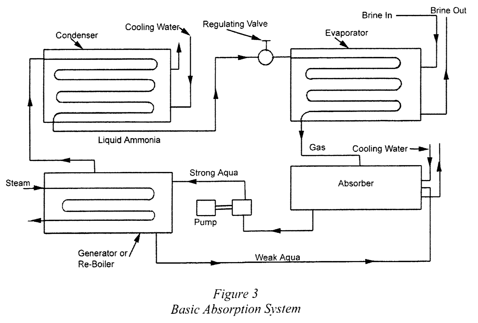Vapour Absorption Refrigeration Systems Vapour Absorption